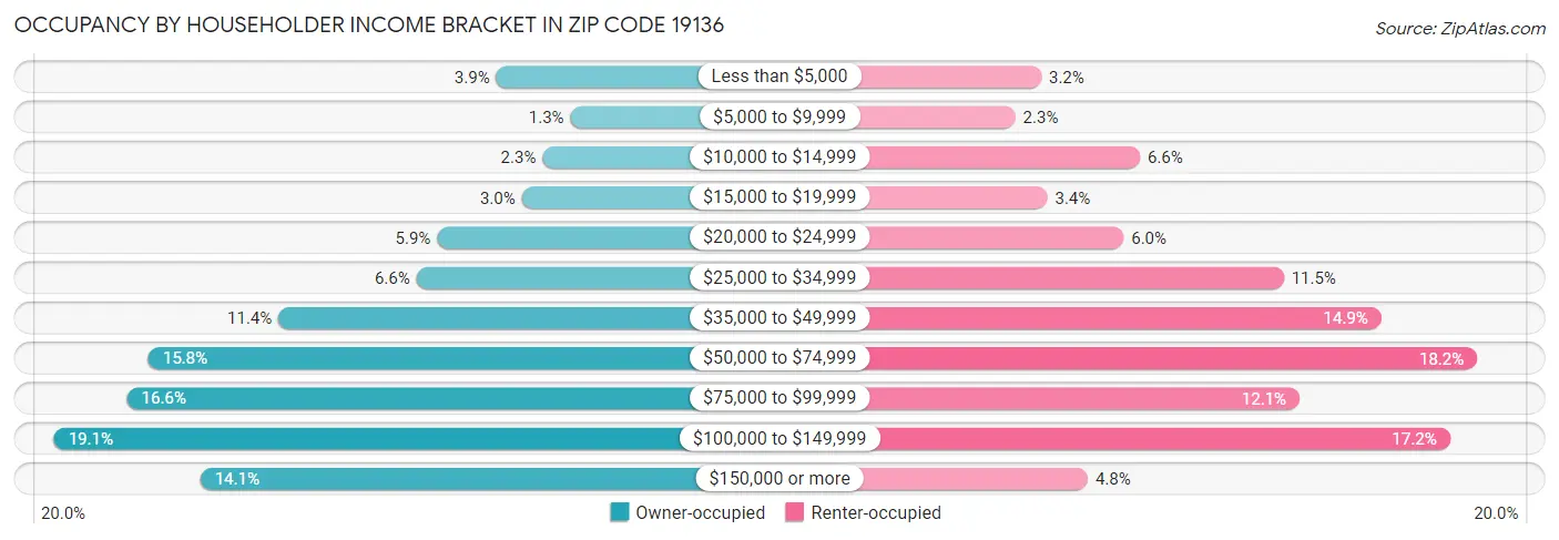Occupancy by Householder Income Bracket in Zip Code 19136