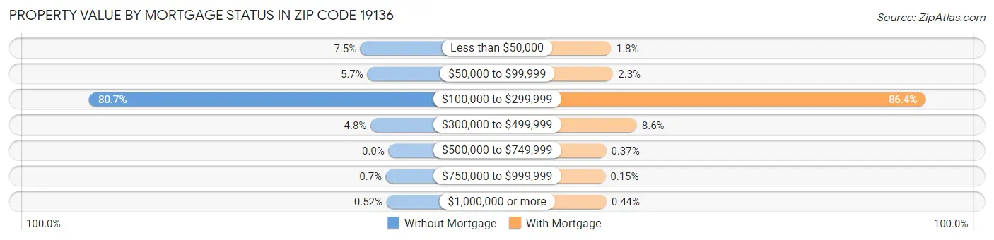 Property Value by Mortgage Status in Zip Code 19136