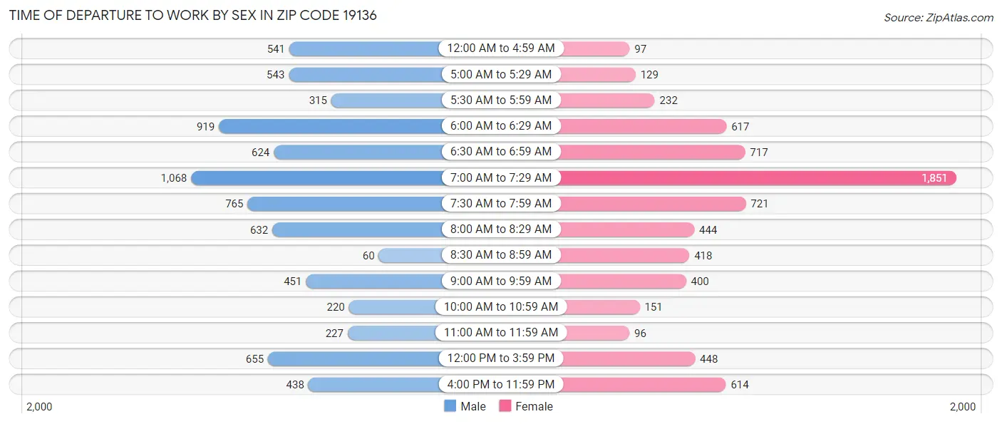 Time of Departure to Work by Sex in Zip Code 19136