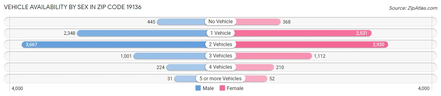 Vehicle Availability by Sex in Zip Code 19136