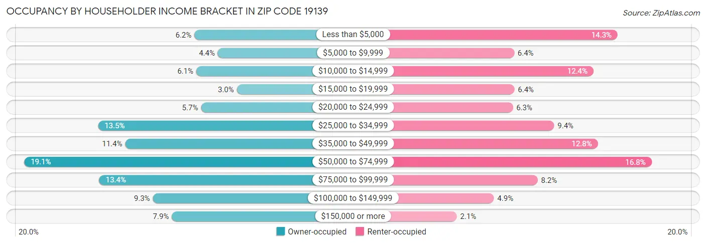 Occupancy by Householder Income Bracket in Zip Code 19139