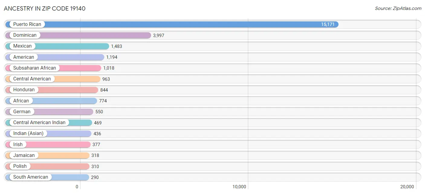 Ancestry in Zip Code 19140