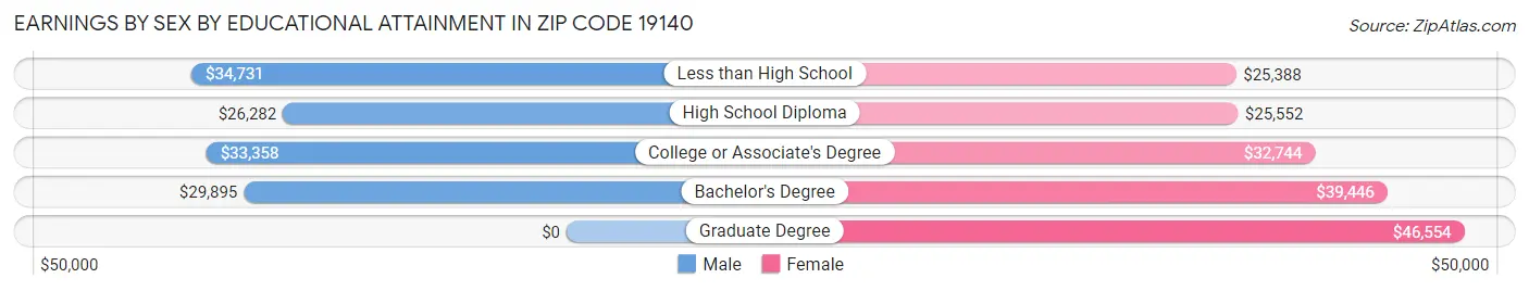 Earnings by Sex by Educational Attainment in Zip Code 19140