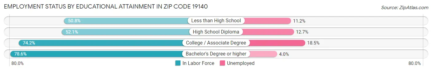 Employment Status by Educational Attainment in Zip Code 19140