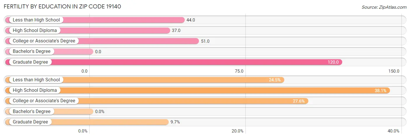 Female Fertility by Education Attainment in Zip Code 19140