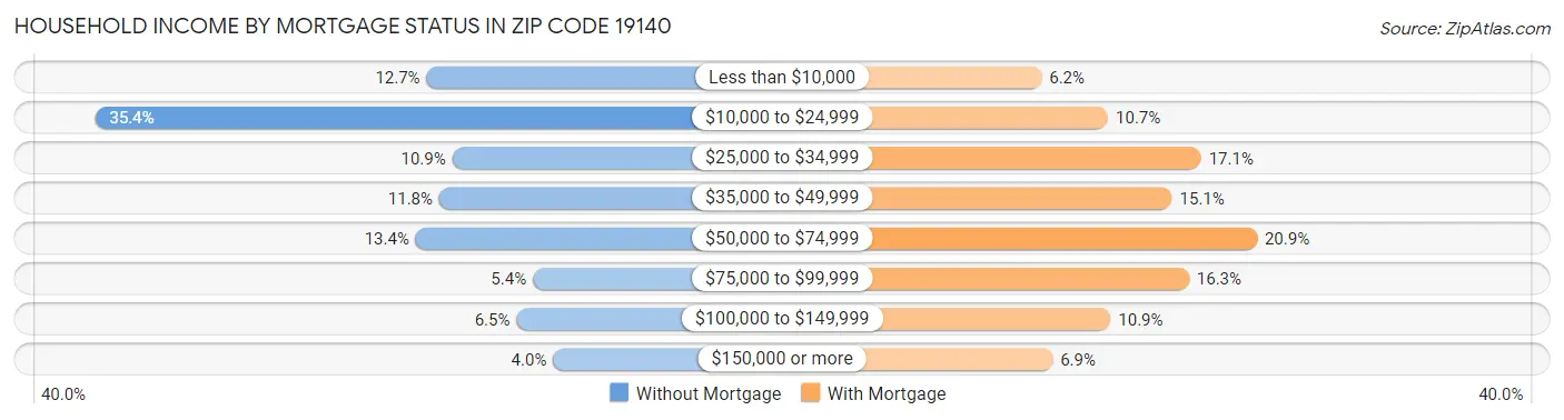 Household Income by Mortgage Status in Zip Code 19140