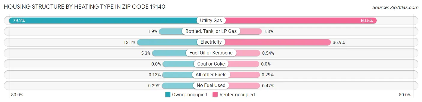 Housing Structure by Heating Type in Zip Code 19140