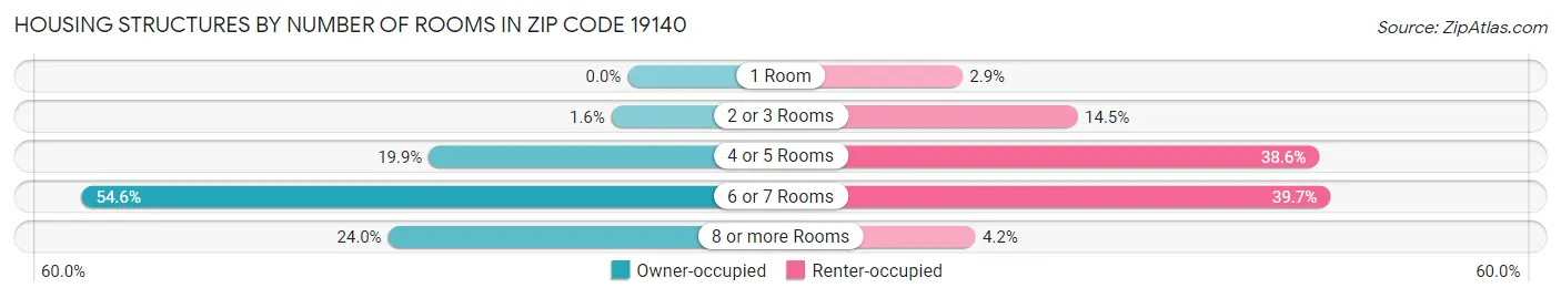 Housing Structures by Number of Rooms in Zip Code 19140