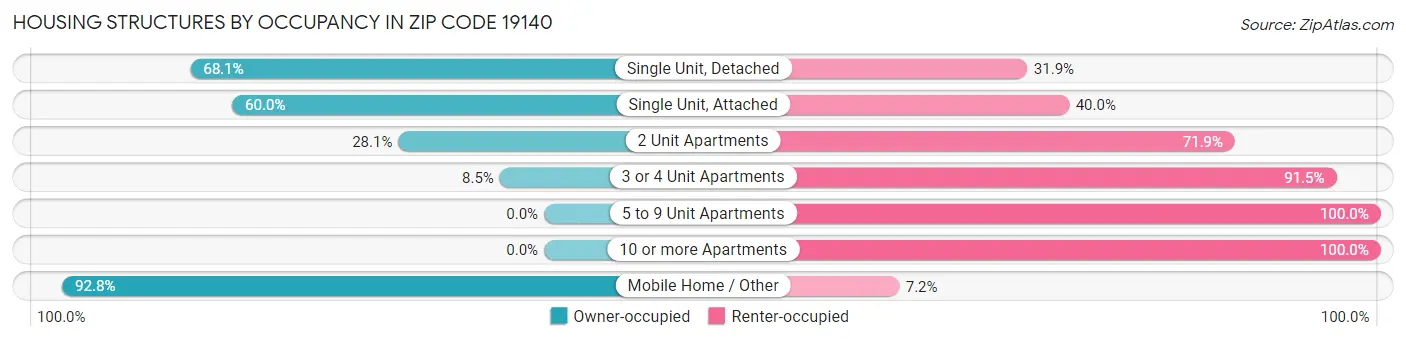 Housing Structures by Occupancy in Zip Code 19140