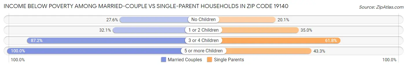 Income Below Poverty Among Married-Couple vs Single-Parent Households in Zip Code 19140