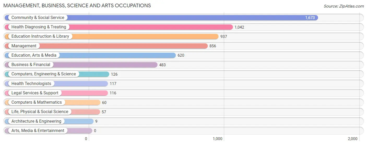 Management, Business, Science and Arts Occupations in Zip Code 19140