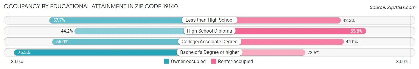 Occupancy by Educational Attainment in Zip Code 19140