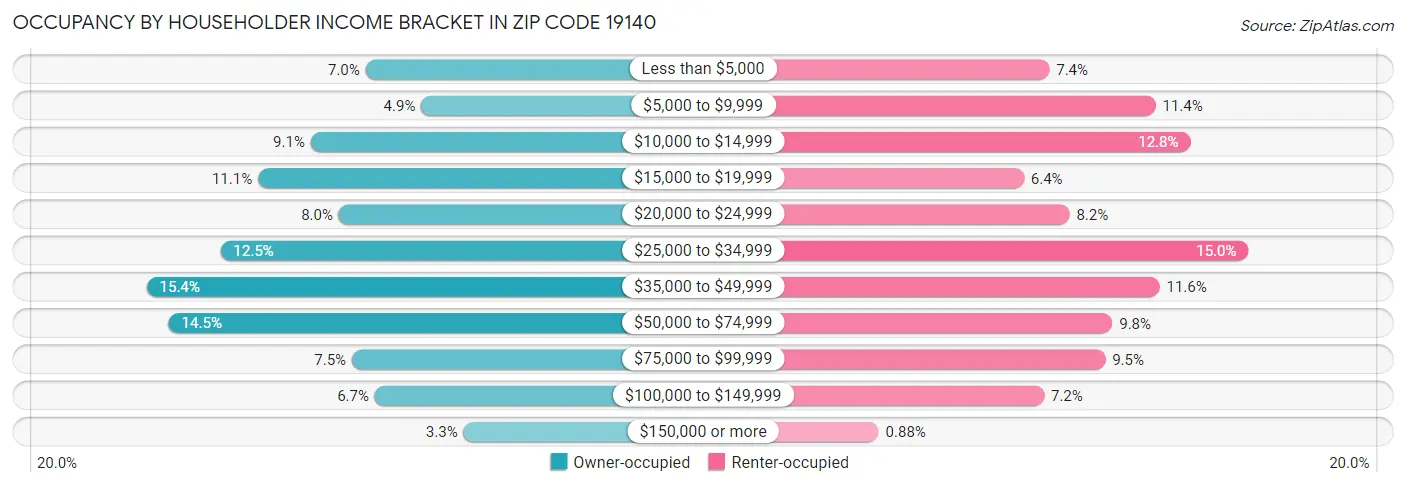 Occupancy by Householder Income Bracket in Zip Code 19140