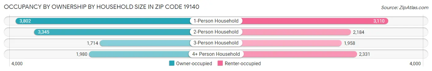 Occupancy by Ownership by Household Size in Zip Code 19140