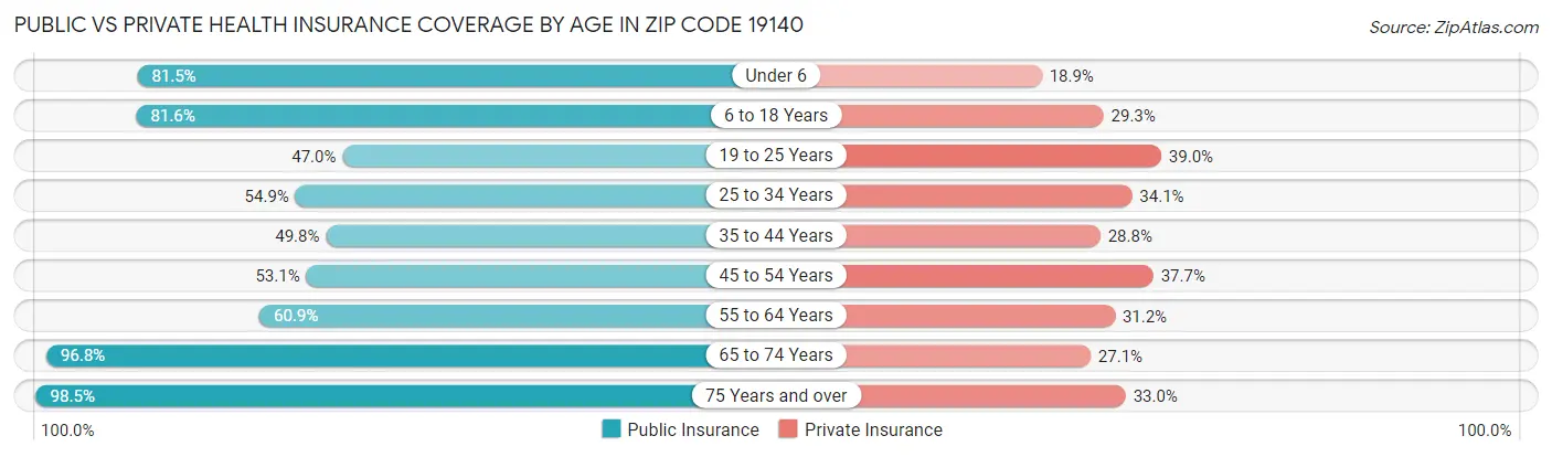 Public vs Private Health Insurance Coverage by Age in Zip Code 19140