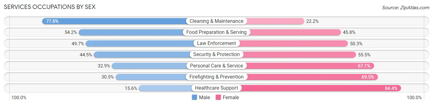 Services Occupations by Sex in Zip Code 19140