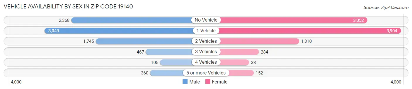 Vehicle Availability by Sex in Zip Code 19140
