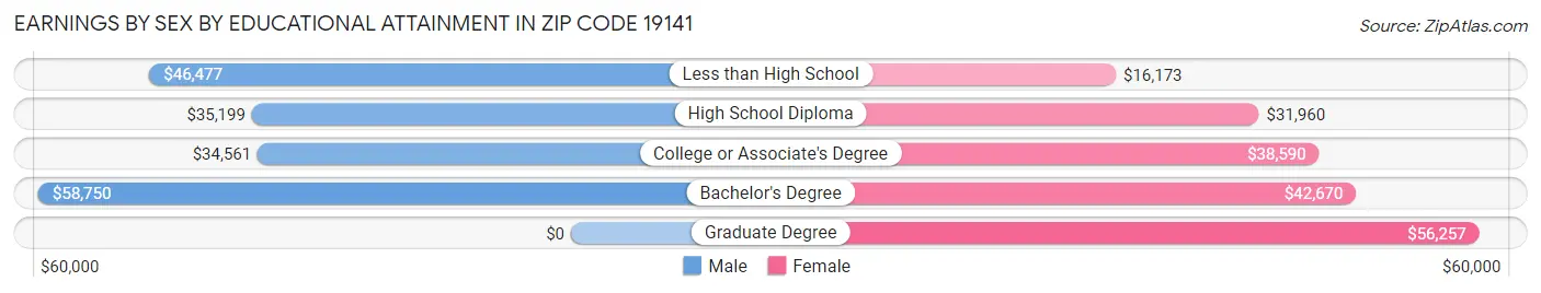 Earnings by Sex by Educational Attainment in Zip Code 19141