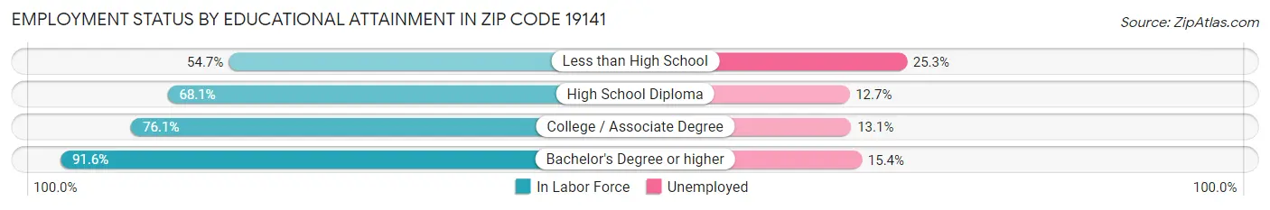 Employment Status by Educational Attainment in Zip Code 19141