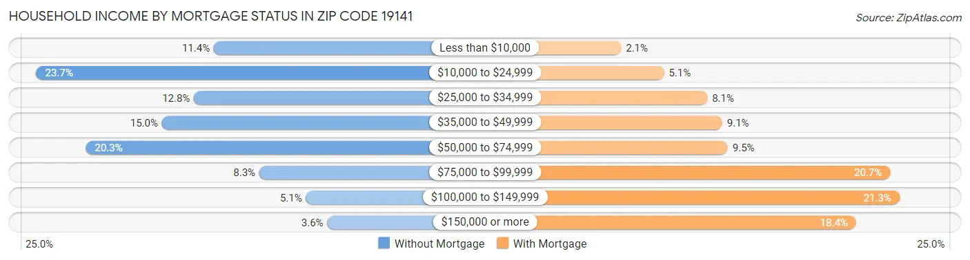 Household Income by Mortgage Status in Zip Code 19141