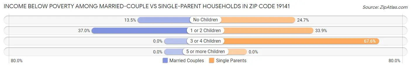 Income Below Poverty Among Married-Couple vs Single-Parent Households in Zip Code 19141