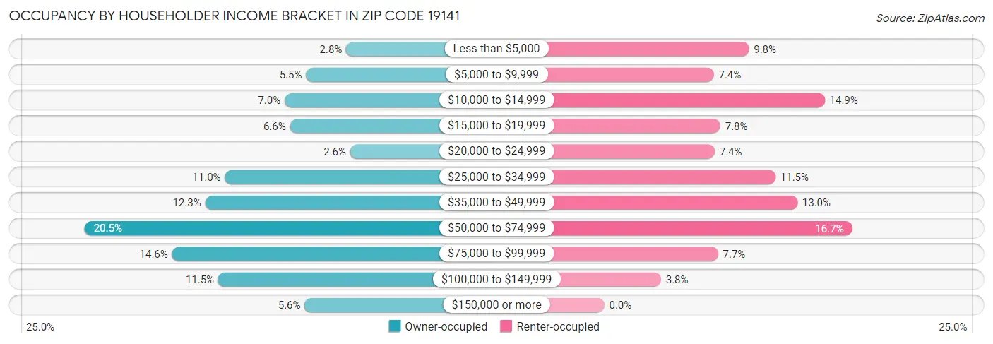 Occupancy by Householder Income Bracket in Zip Code 19141