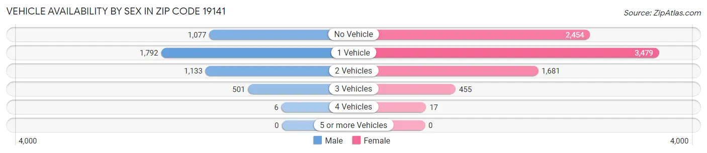 Vehicle Availability by Sex in Zip Code 19141