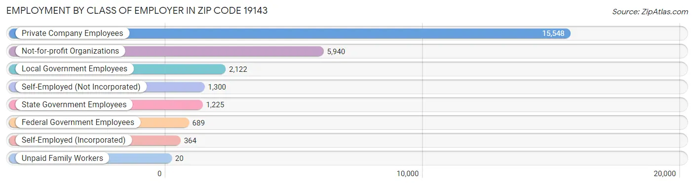 Employment by Class of Employer in Zip Code 19143