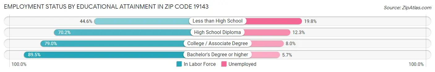 Employment Status by Educational Attainment in Zip Code 19143
