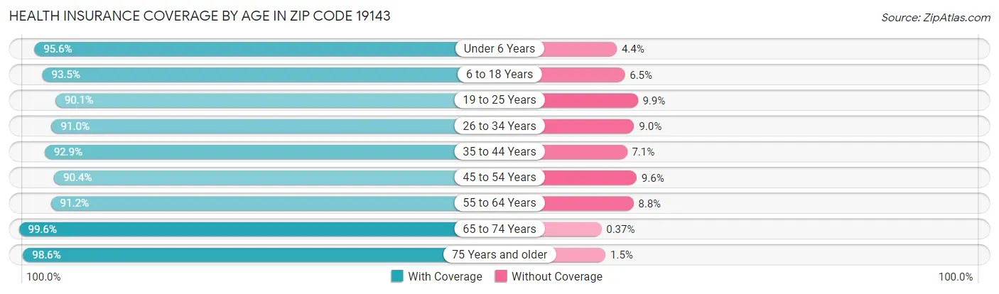 Health Insurance Coverage by Age in Zip Code 19143