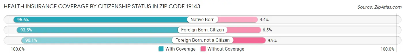 Health Insurance Coverage by Citizenship Status in Zip Code 19143