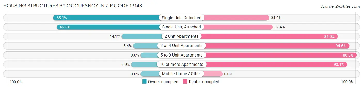 Housing Structures by Occupancy in Zip Code 19143