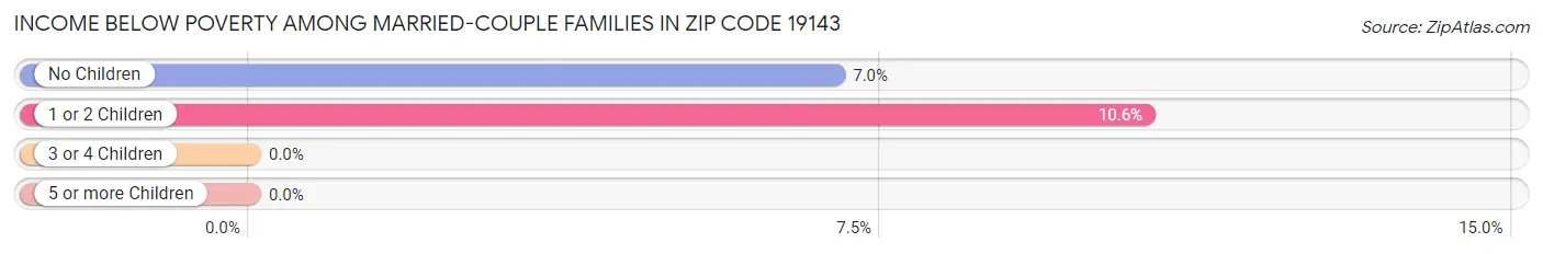 Income Below Poverty Among Married-Couple Families in Zip Code 19143