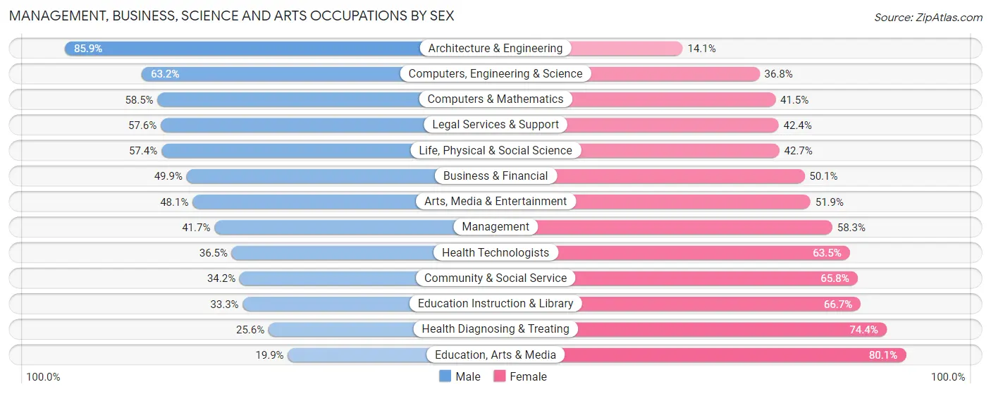 Management, Business, Science and Arts Occupations by Sex in Zip Code 19143