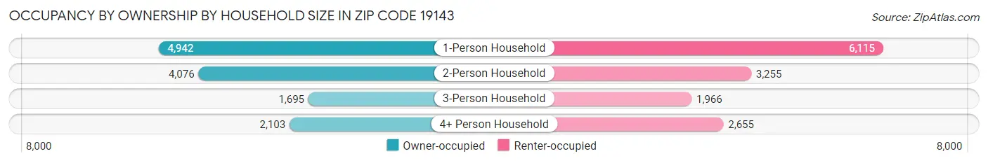 Occupancy by Ownership by Household Size in Zip Code 19143
