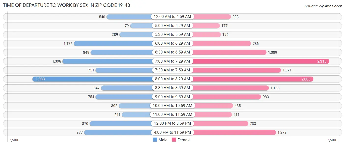 Time of Departure to Work by Sex in Zip Code 19143