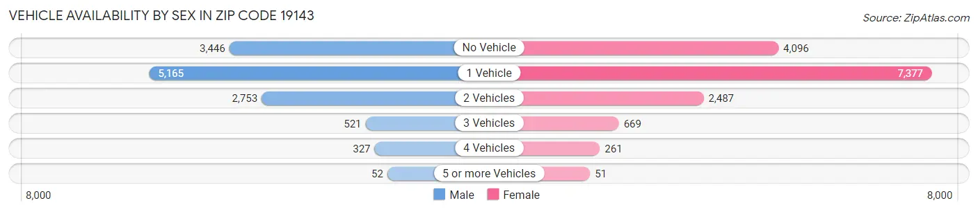 Vehicle Availability by Sex in Zip Code 19143