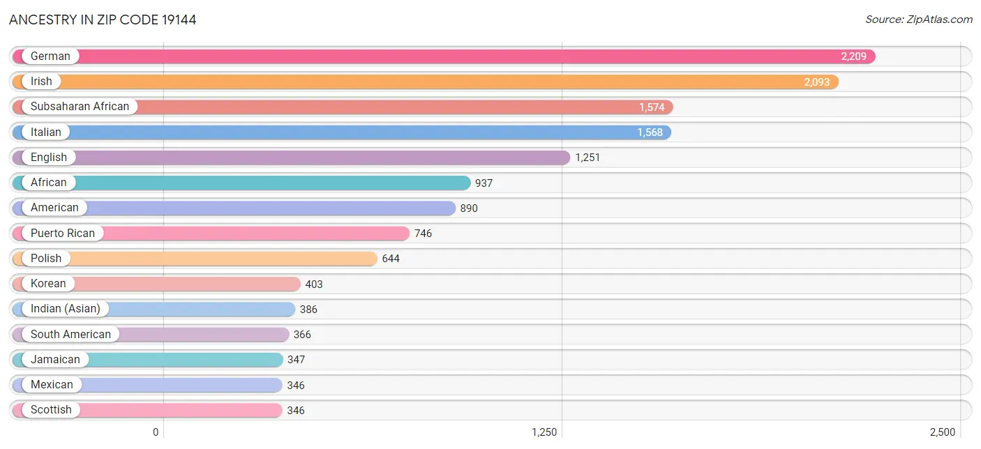 Ancestry in Zip Code 19144