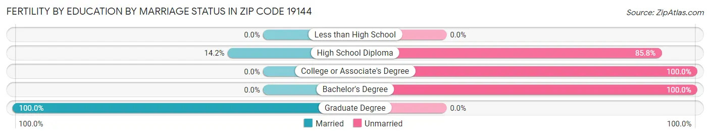 Female Fertility by Education by Marriage Status in Zip Code 19144