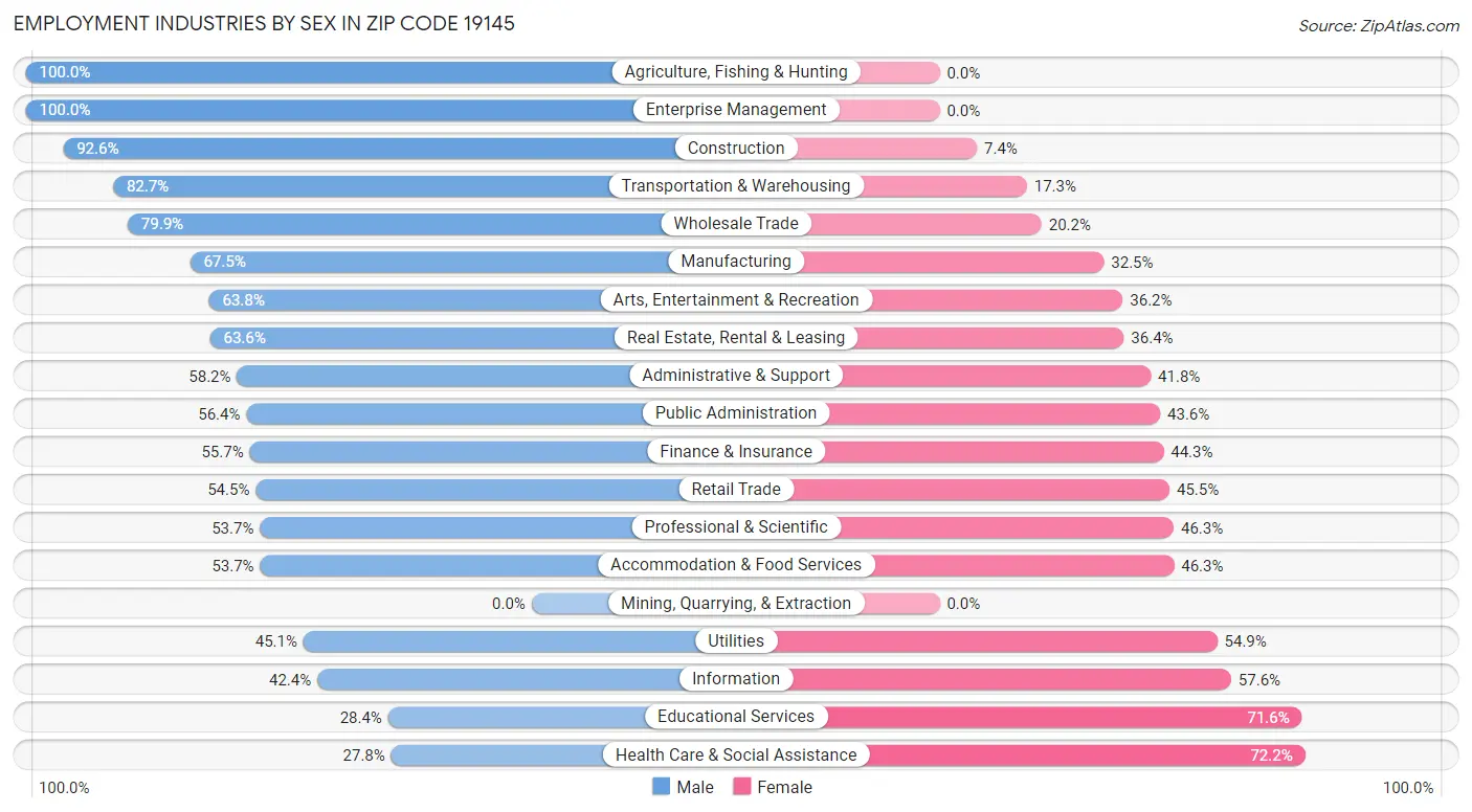 Employment Industries by Sex in Zip Code 19145