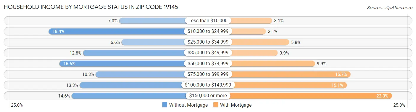 Household Income by Mortgage Status in Zip Code 19145