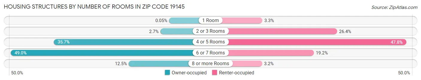 Housing Structures by Number of Rooms in Zip Code 19145