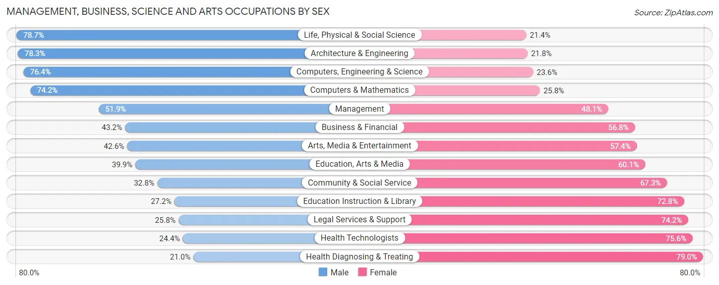 Management, Business, Science and Arts Occupations by Sex in Zip Code 19145