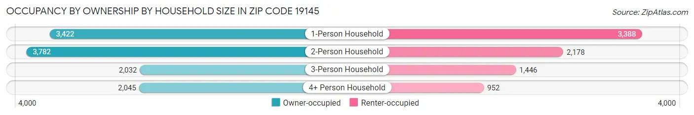 Occupancy by Ownership by Household Size in Zip Code 19145