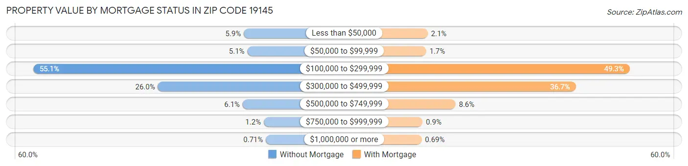 Property Value by Mortgage Status in Zip Code 19145