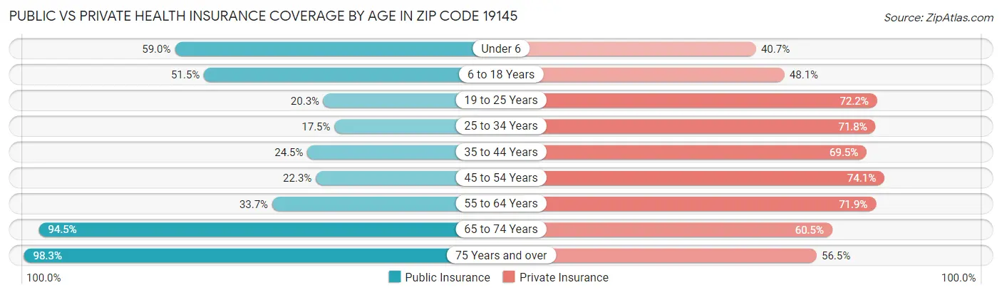 Public vs Private Health Insurance Coverage by Age in Zip Code 19145