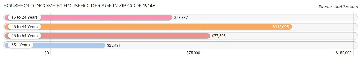 Household Income by Householder Age in Zip Code 19146