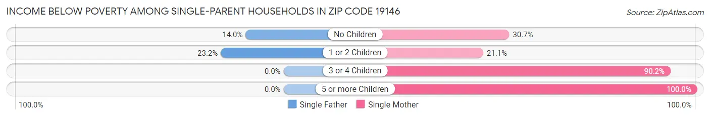 Income Below Poverty Among Single-Parent Households in Zip Code 19146