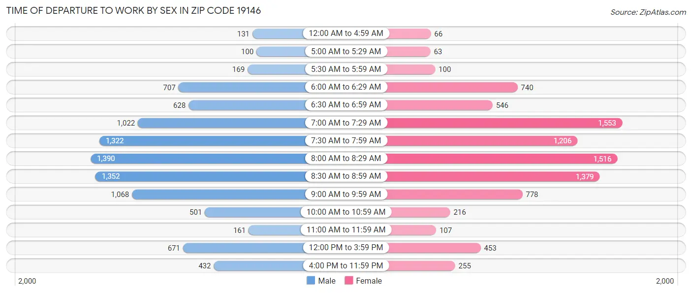 Time of Departure to Work by Sex in Zip Code 19146