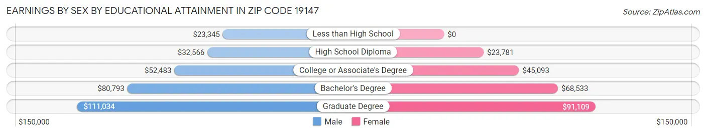 Earnings by Sex by Educational Attainment in Zip Code 19147